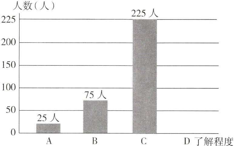 D了解程度