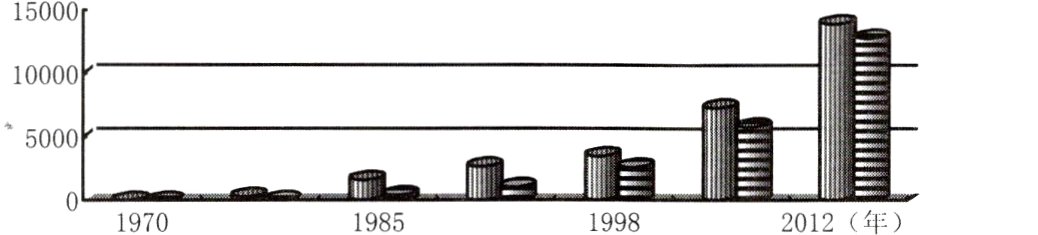 2012年198519981970