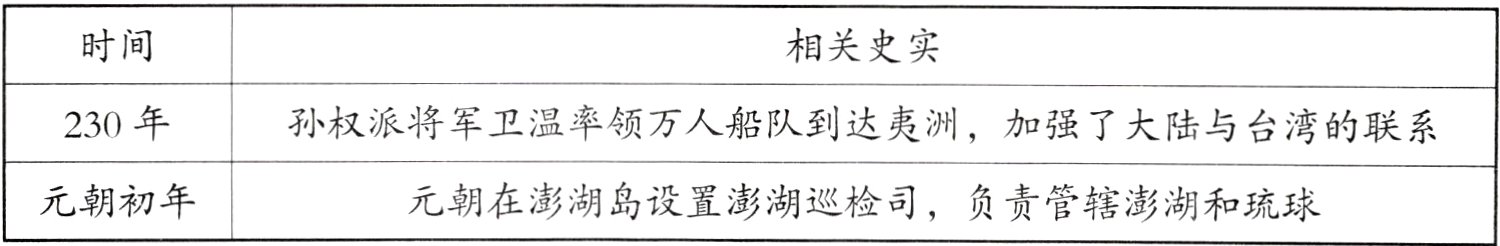 元朝在澎湖岛设置澎湖巡检司负责管辖澎湖和琉球元朝初年