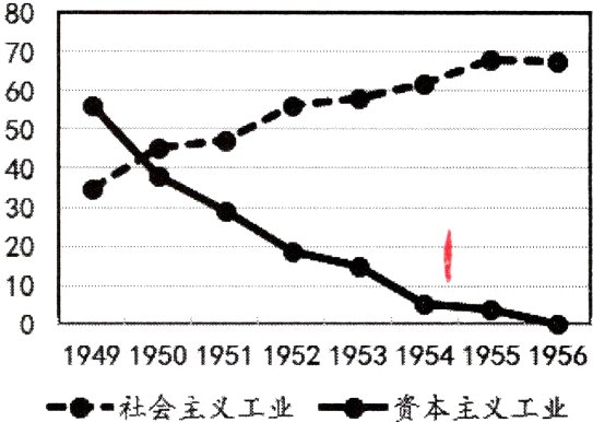 社会主义工业一资本主义工业