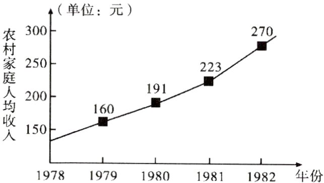 19781979198019811982年份