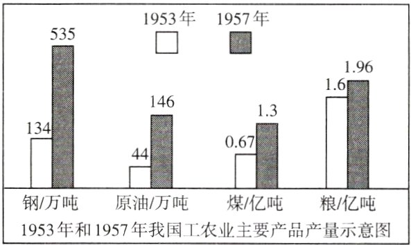钢万吨原油万吨煤亿吨粮亿吨1953年和1957年我国工农业主要产品产量示意图