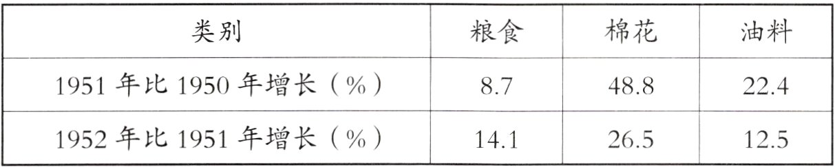 1952年比1951年增长141265125