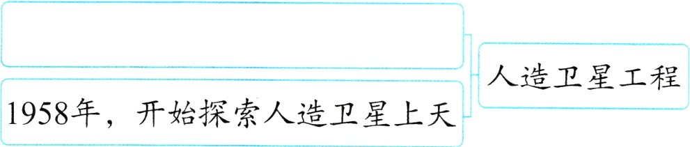 1958年开始探索人造卫星上天