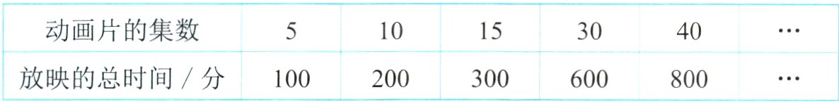 放映的总时间分100200300600800