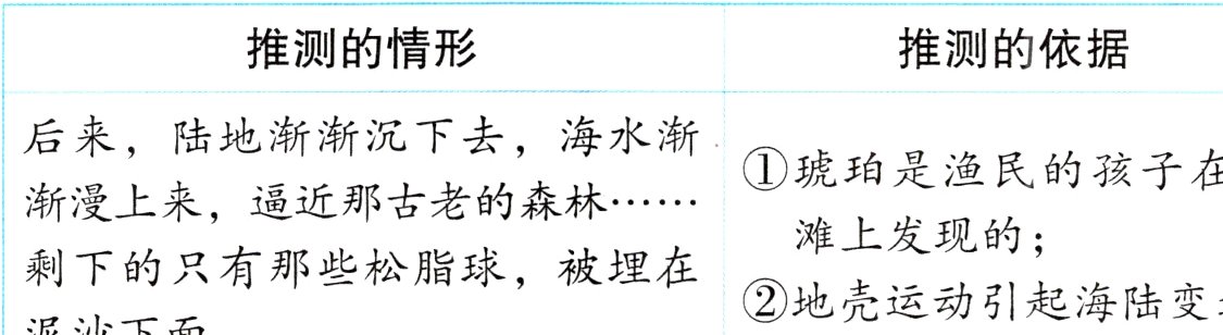 剩下的只有那些松脂球被埋在地壳运动引起海陆变迁泥沙下面