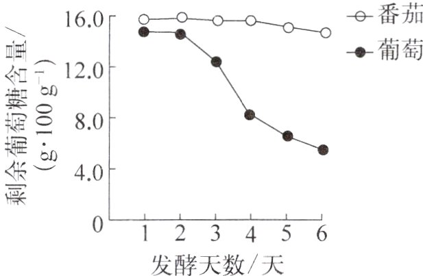 12356发酵天数天