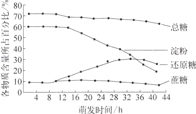 48121620242832364044萌发时间h