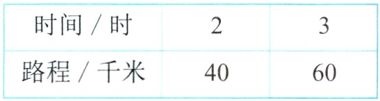 路程千米4060