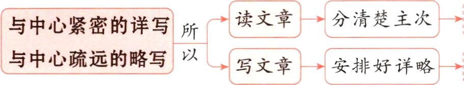 与中心疏远的略写写文章安排好详略