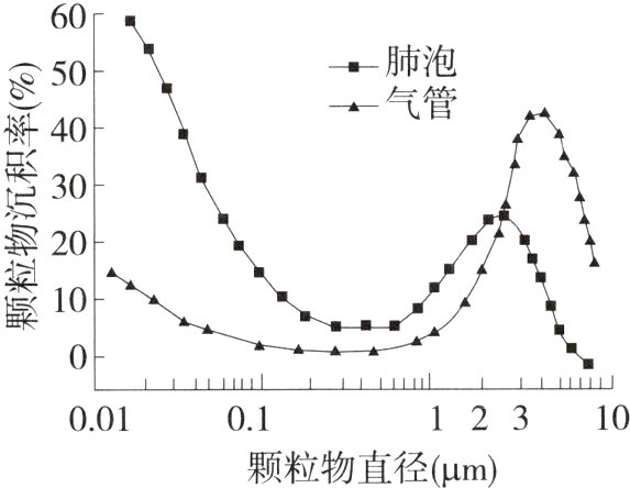 0010112310颗粒物直径m