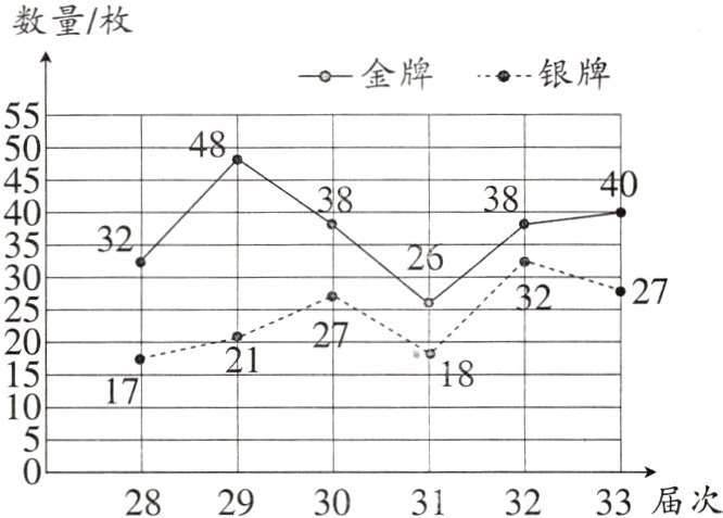282930313233届次