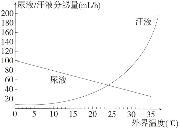 05101520253035外界温度C