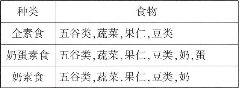 奶素食五谷类蔬菜果仁豆类奶