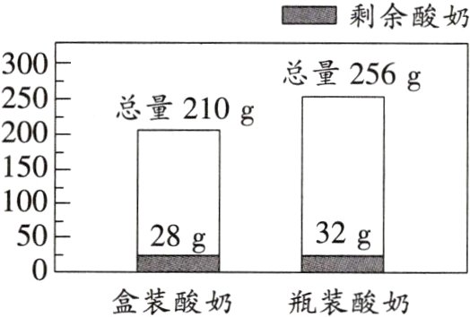 盒装酸奶瓶装酸奶
