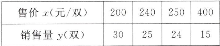 销售量y双30252415