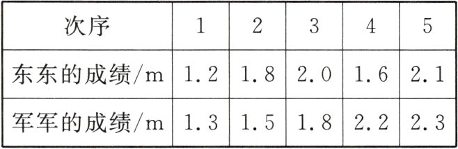 军军的成绩m1315182223
