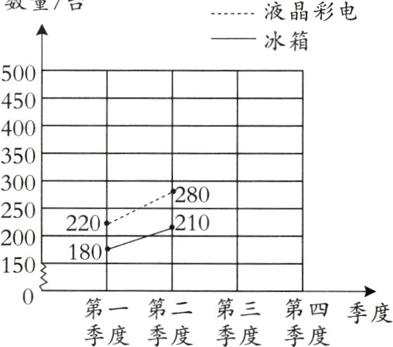 第一第二第三第四季度季度季度季度季度