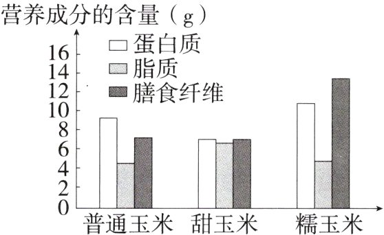 普通玉米甜玉米糯玉米