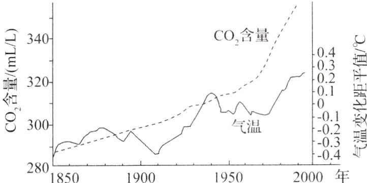 28018502000年19501900