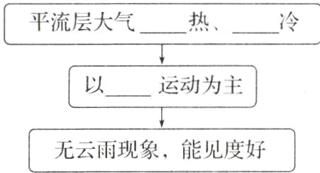 无云雨现象 能见度好
