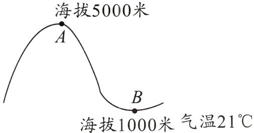 海拔1000米气温21