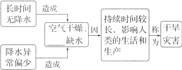 生产降水异常偏少造成