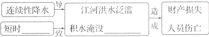 人员伤亡积水淹没短时