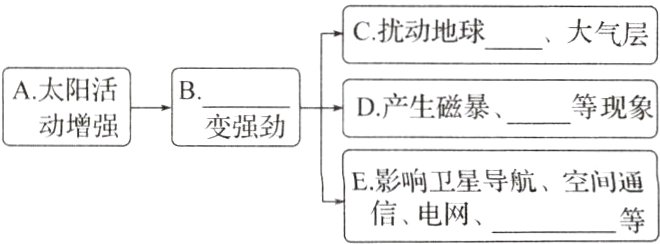 E影响卫星导航空间通信电网