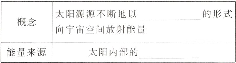 能量来源太阳内部的