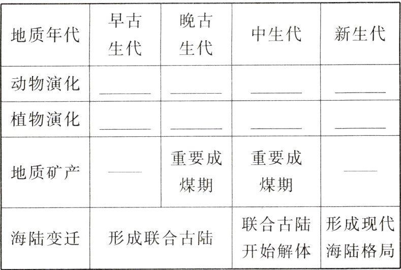 海陆变迁;形成联合古陆开始解体海陆格局