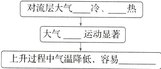 上升过程中气温降低 容易