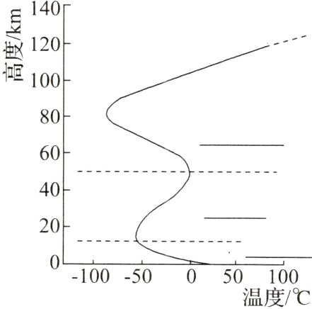 0−100−50050100温度/℃