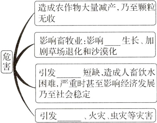 火灾虫灾等灾害引发