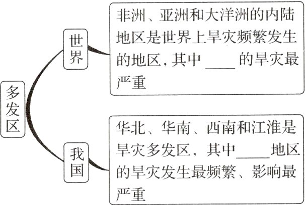 的旱灾发生最频繁影响最严重