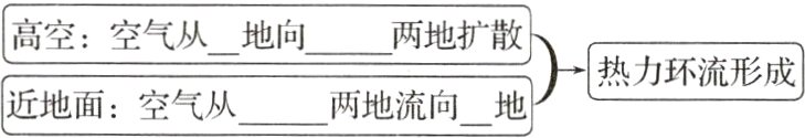 热力环流形成近地面空气从两地流向地