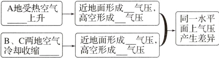 产生差异近地面形成气压 BC两地空气高空形成−气压冷却收缩