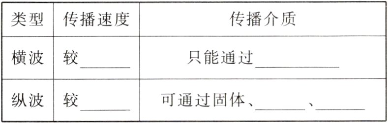 可通过固体纵波较