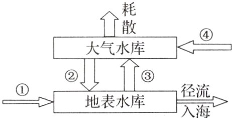地表水库径流入海