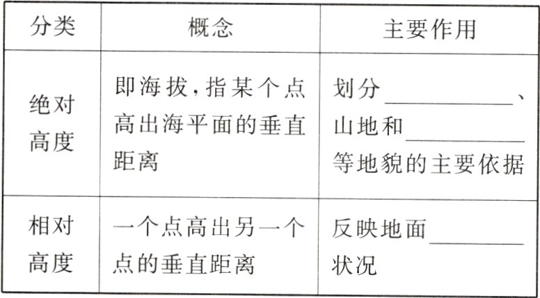 高度点的垂直距离状况