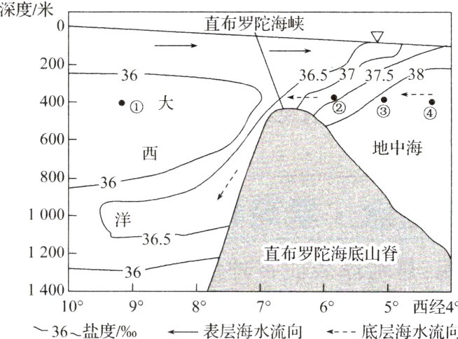 5°西经4°10°9080706°/36~盐度/%←表层海水流向《−−−底层海水流向