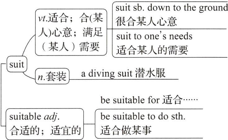 合适的;适宜的适合做某事