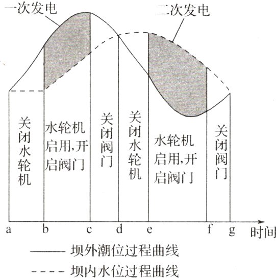−−坝外潮位过程曲线坝内水位过程曲线