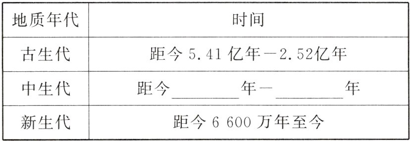 新生代距今6600万年至今