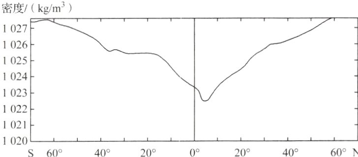 02020°40°60°N0°S60°40°20°