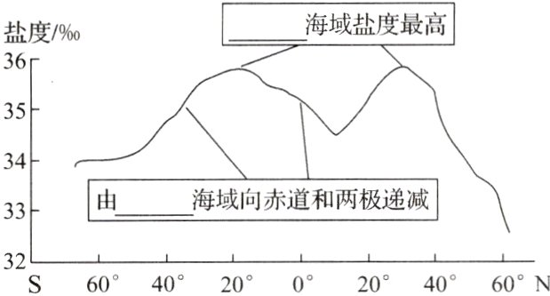 32S60°40°20°0°20°40°60°N