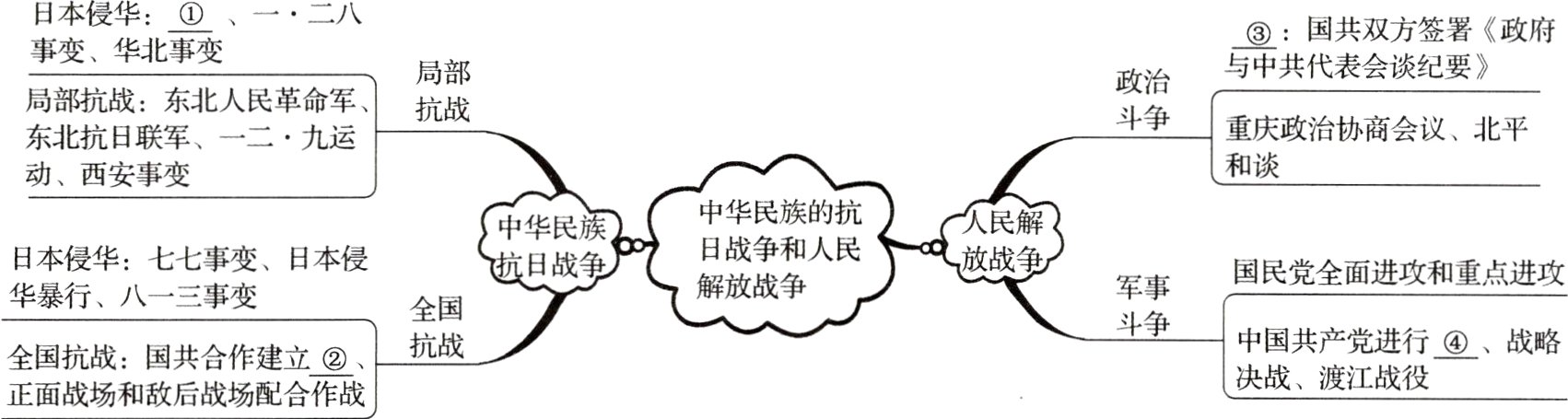 全国抗战国共合作建立决战渡江战役正面战场和敌后战场配合作战