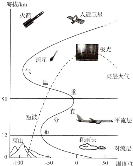 对流层°−10−5050温度/℃