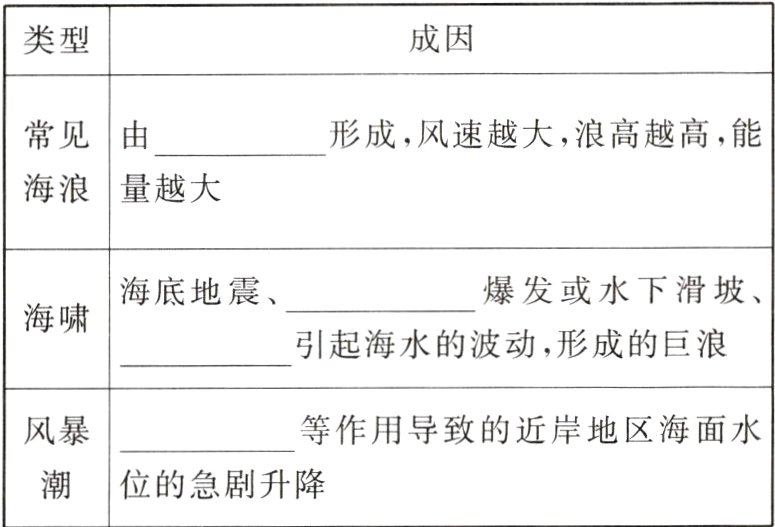 潮位的急剧升降