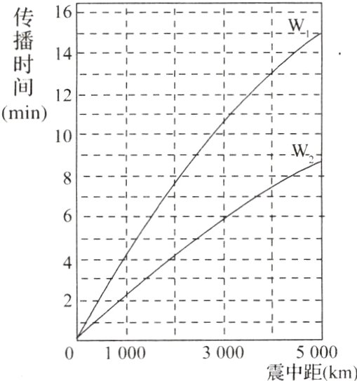 5000300001000震中距km